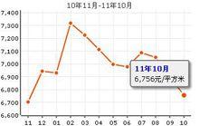 海棠曉月藍濱城房價走勢