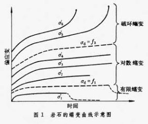 岩石流變性能 岩石流變性能