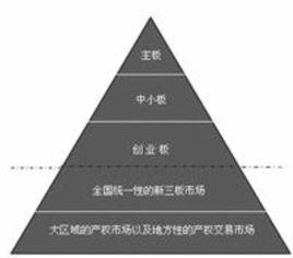 區域性股權交易市場 區域性股權交易市場