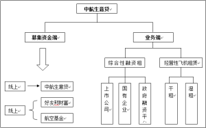 中航·生意貸業務流程圖