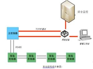 門禁系統