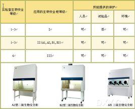 生物安全等級 生物安全等級