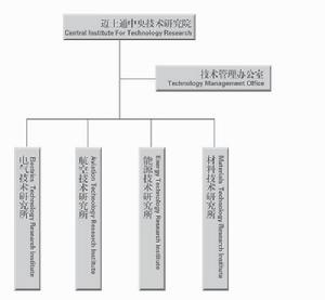 中央技術研究院(籌)