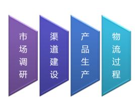 產品經濟 產品經濟