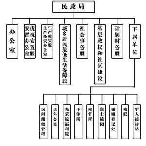 無為縣民政局組織機構圖