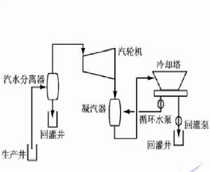 乾蒸汽系統 乾蒸汽系統