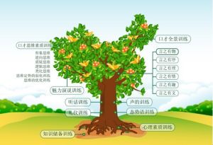  口才樹----專為中國人量身打造
