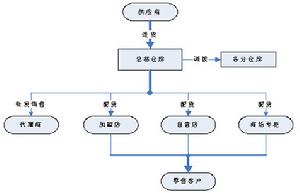 庫存商品核算 庫存商品核算
