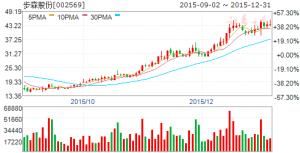 步森股份 步森股份