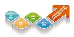 一站式品牌授權全產業鏈服務平台