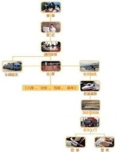 航空貨運 航空貨運