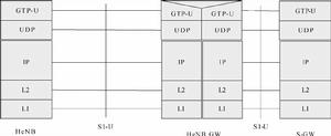 圖4  含HeNB GW的S1-U接口協定棧