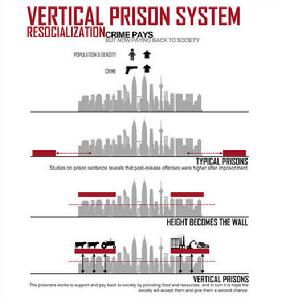 隔離的設計——沒有牆的監獄。根據犯罪的不同層級，監獄也分不同層級。