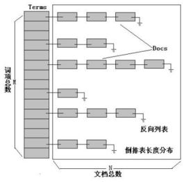 倒排索引 倒排索引
