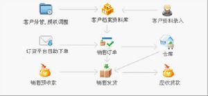 深圳市龍騰中外商貿有限公司銷售監管機制