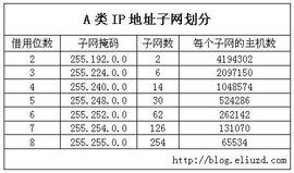 子網劃分 子網劃分