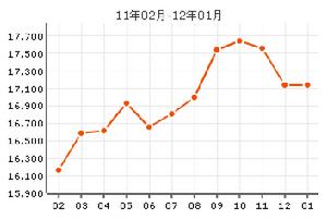 龍都南園房價曲線圖
