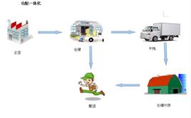 供應鏈服務 供應鏈服務