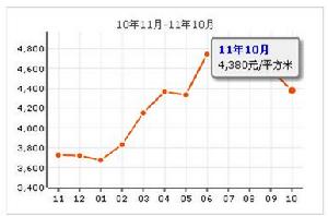 東泰花園興華苑房價走勢