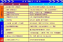 TPM實施的12個階段
