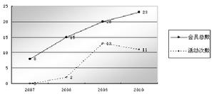 史地協會的發展