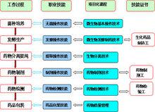 生物製藥[製藥技術]