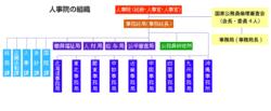 人事院組織機構圖