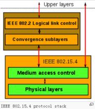 IEEE 802.15.4 協定棧