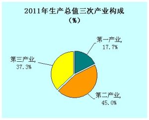 2011年安康市國民經濟和社會發展統計