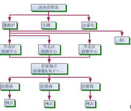分銷渠道 分銷渠道