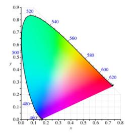 XYZ表色系統 XYZ表色系統