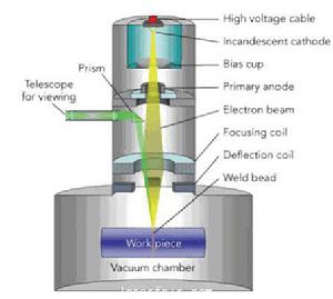 電子束聚合 電子束聚合