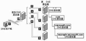 遞歸過程 遞歸過程