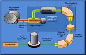 Holifield放射性離子束裝置的注入器