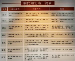 博物館明代藩王表