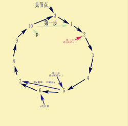 約瑟夫環 約瑟夫環