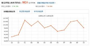 青島 魯岳夢境江南 房價走勢