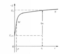 陰極極化 陰極極化