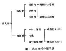 建築防火塗料