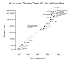 摩爾定律 摩爾定律