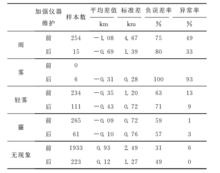 表3 不同天氣條件下加強儀器維護前、 後的差值特徵