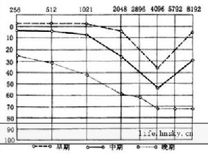 （圖）噪聲性聾氣導力曲線