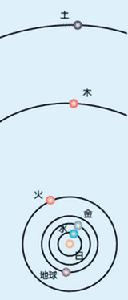 （圖）2000年5月5日行星運行位置所呈現出從地球上可見到的「七曜同宮」示意圖