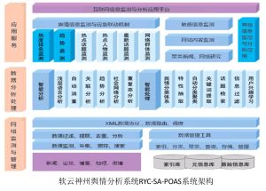 軟雲輿情監測系統系統架構