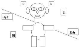 天不足西北,地不滿東南 天不足西北,地不滿東南