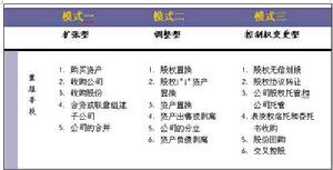 （圖）企業業務重組