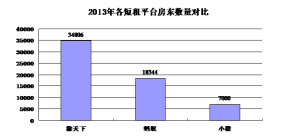 各短租平台現有房東數量