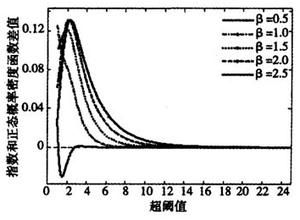 金融風險測度理論 金融風險測度理論