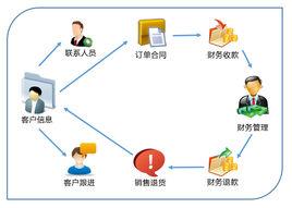 銷售管理學[大學本科專業]
