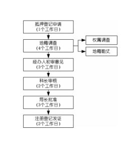 土地抵押權 土地抵押權